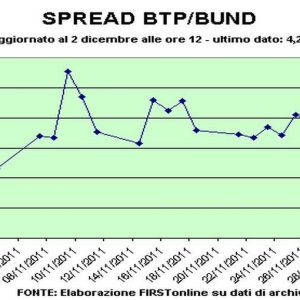 Spread Btp-Bund ai minimi nell’ultimo mese: 434 punti base