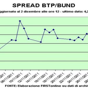 Spread Btp-Bund am niedrigsten im letzten Monat: 434 Basispunkte