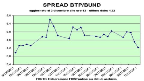 Spread Btp-Bund am niedrigsten im letzten Monat: 434 Basispunkte