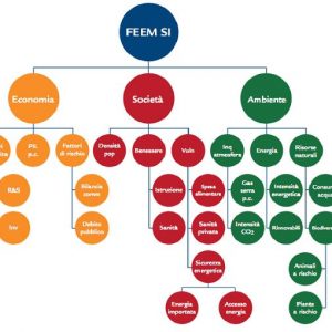 Sostenibilità: secondo il Feem Si l’Italia è 25sima