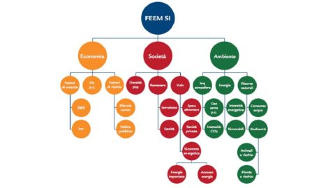 可持续性：根据 Feem Si 的说法，意大利排名第 25