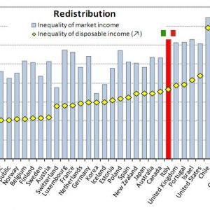 OECD、イタリアで所得格差が拡大