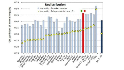 OCDE, inegalitatea veniturilor este în creștere în Italia