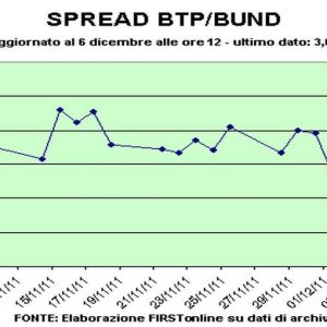 Spread Btp Bund sotto quota 360