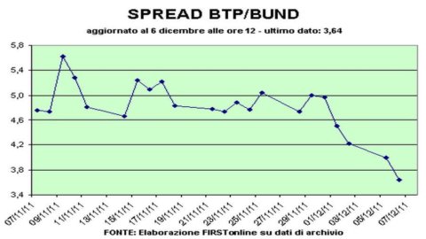 Difundir Btp Bund por debajo de 360