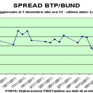 Effetto Bund, spread in risalita