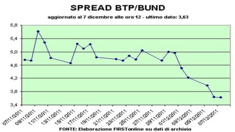 Effetto Bund, spread in risalita