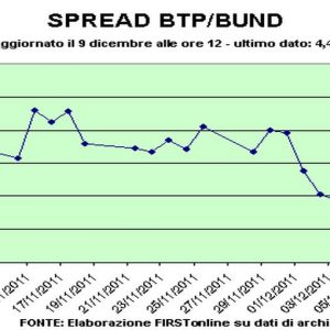 Le Borse apprezzano l’accordo Ue: Milano in rialzo del 2% anche se lo spread Btp-Bund resta alto