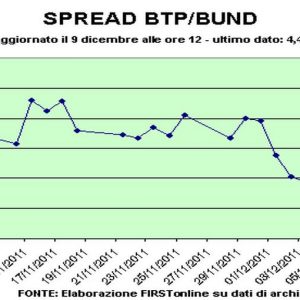 Les bourses apprécient l'accord UE : Milan en hausse de 2% même si le spread Btp-Bund reste élevé