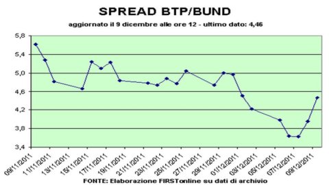 Le Borse apprezzano l’accordo Ue: Milano in rialzo del 2% anche se lo spread Btp-Bund resta alto