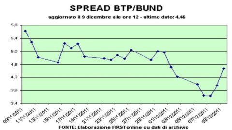 Las bolsas aprecian el acuerdo de la UE: Milán sube un 2% incluso si el diferencial Btp-Bund sigue siendo alto