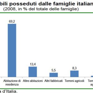 Rallenta il mercato immobiliare in Italia