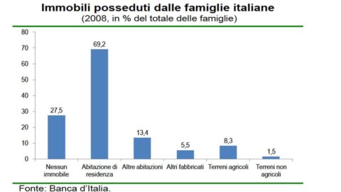 Rallenta il mercato immobiliare in Italia