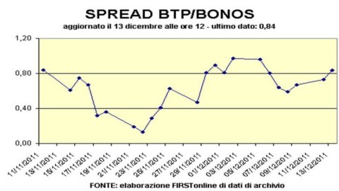 西班牙，Bonos 拍卖：收益率下降