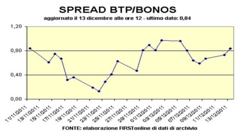 Espagne, enchères Bonos : baisse des rendements