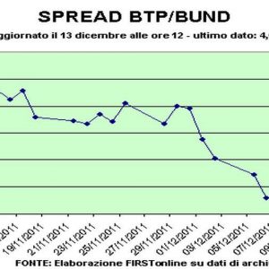 Spread Btp-Bund a quota 460