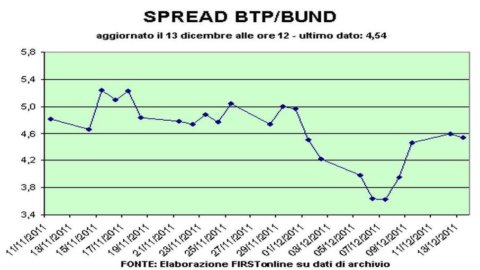 Spread Btp-Bund a quota 460