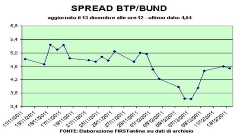 Btp-Bund spread em 460