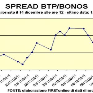 Piazza Affari perde colpi dopo asta Btp. Brilla solo Bpm