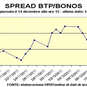 Piazza Affari pierde impulso tras la subasta de BTP. Solo Bpm brilla