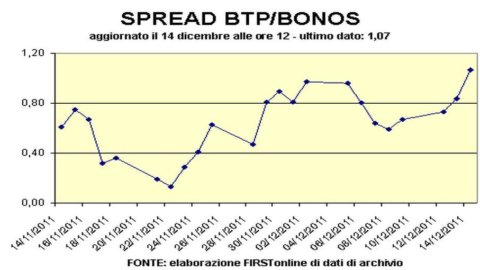 Piazza Affari perde colpi dopo asta Btp. Brilla solo Bpm