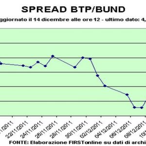 Spread Btp-Bund oltre 480 punti