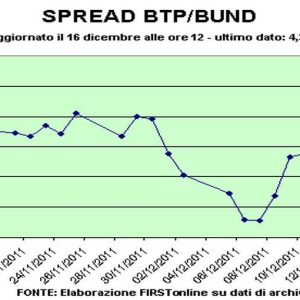 Occhio allo spread, caduta libera fin sotto i 450 punti