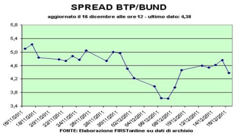 Watch out for the spread, free fall below 450 points