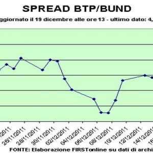 Btp-Bund स्प्रेड करें, 500 से नीचे