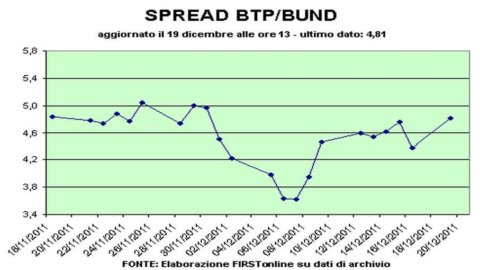 Spread Btp-Bund, si torna sotto 500