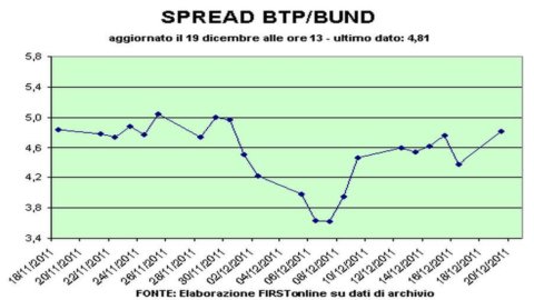 スプレッド Btp-Bund、500 を下回る