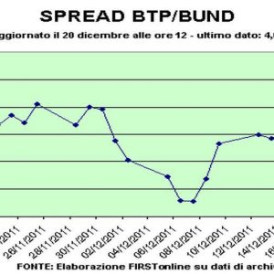 Spread Btp-bund in altalena: falso allarme per il differenziale italiano