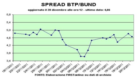 Spread Btp-bund in altalena: falso allarme per il differenziale italiano