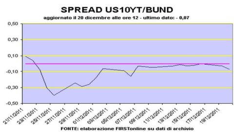 Boom per l’asta spagnola, il sereno sulle Borse europee