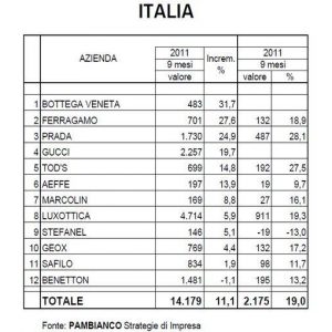 I grandi della moda continuano a correre: l’analisi di Pambianco sulle aziende quotate in Borsa