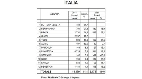 The greats of fashion keep running: Pambianco's analysis of companies listed on the Stock Exchange