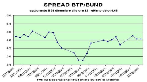 Bce fa volare le Borse. Poi frenano: Piazza Affari in territorio negativo