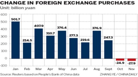 La cuenta de capital china entra en números rojos. Salidas de capital de Beijing durante dos meses