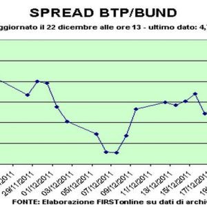 Spread Btp-Bund ancora oltre 480