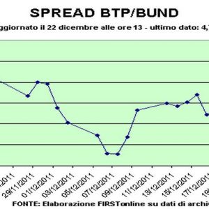 点差 Btp-Bund 仍超过 480