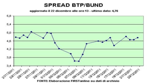 Spread Btp-Bund ancora oltre 480