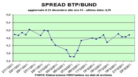 点差 Btp-Bund 仍超过 480