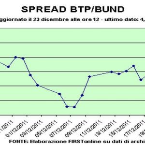 Рождественские спреды снова превышают 500 б.п.