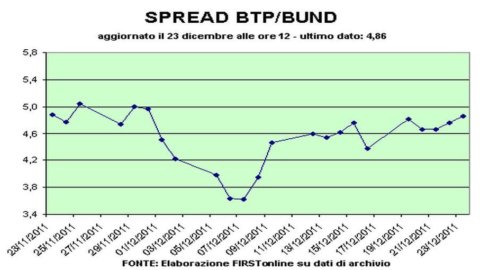 क्रिसमस फिर से 500bps से ऊपर फैल गया