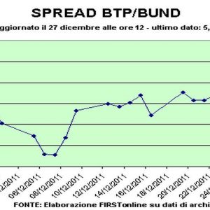 Borse: Milano negativa, aspettando le aste di Bot, Ctz e Btp. Ma brillano Edison e Impregilo