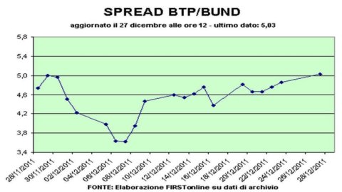 Bursa saham: Milan negatif, menunggu lelang Bots, Ctzs dan Btps. Tapi Edison dan Impregilo bersinar