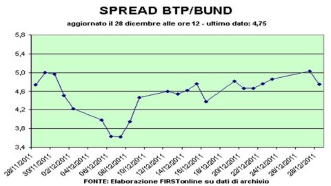 După licitația de bot, spread-ul scade