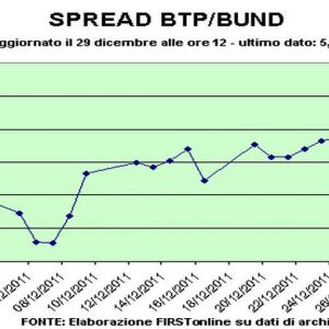 Occhio allo spread: l’asta dei Btp fa volare il differenziale a 529 punti base