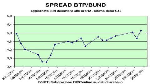 Occhio allo spread: l’asta dei Btp fa volare il differenziale a 529 punti base