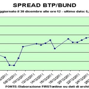 El mercado de valores está bien, pero el diferencial Btp-Bund sigue disparándose